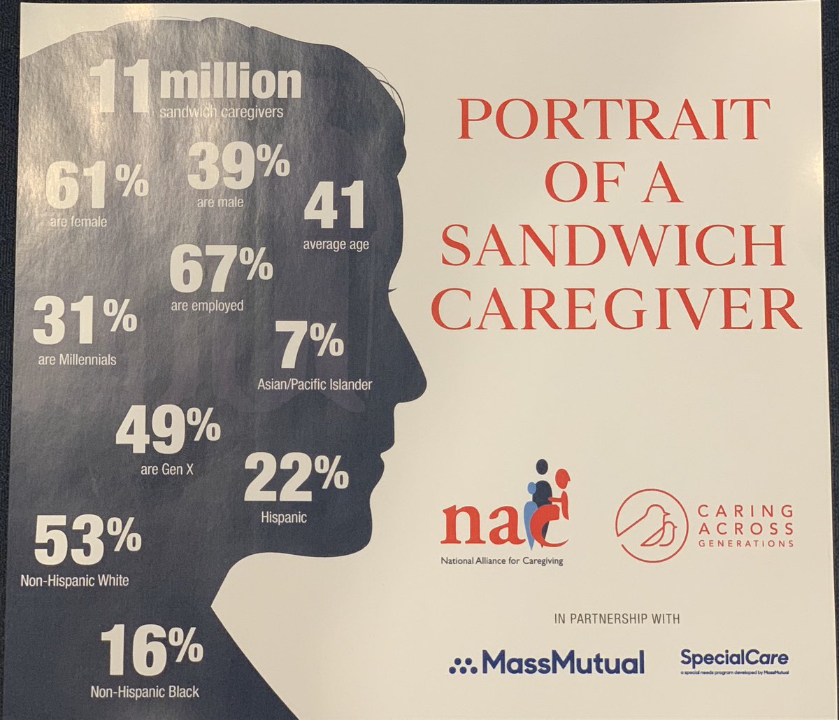 There are 11 million family caregivers who are caring for a family member while also raising children. An incredible overwhelming experience on both ends. Many are GenXers but this impact caregivers of all generations. #sandwichgen <a href="/CaringAcrossGen/">Caring Across Generations #CareCantWait</a> <a href="/NA4Caregiving/">National Alliance for Caregiving</a>