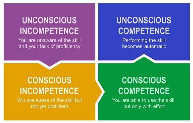 Point 2 is so much harder to know. When we start writing, we're in the top left quadrant of this graphic on competence (Unconscious Incompetence, you don't know what you don't know).