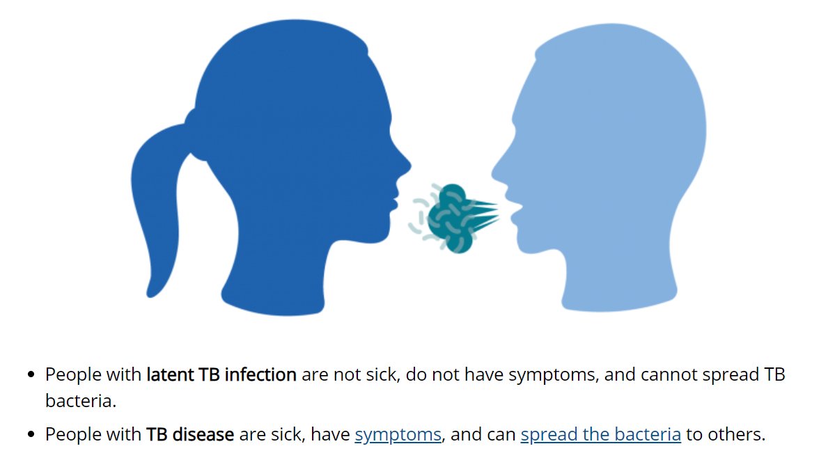 People w/ newly diagnosed #HIV should be tested for #TB infection even if they have no symptoms of TB disease. The risk of developing TB disease is higher for some groups, especially people w/ HIV who are not on HIV treatment. Get the facts on HIV &amp; TB: bit.ly/2oSUwxl