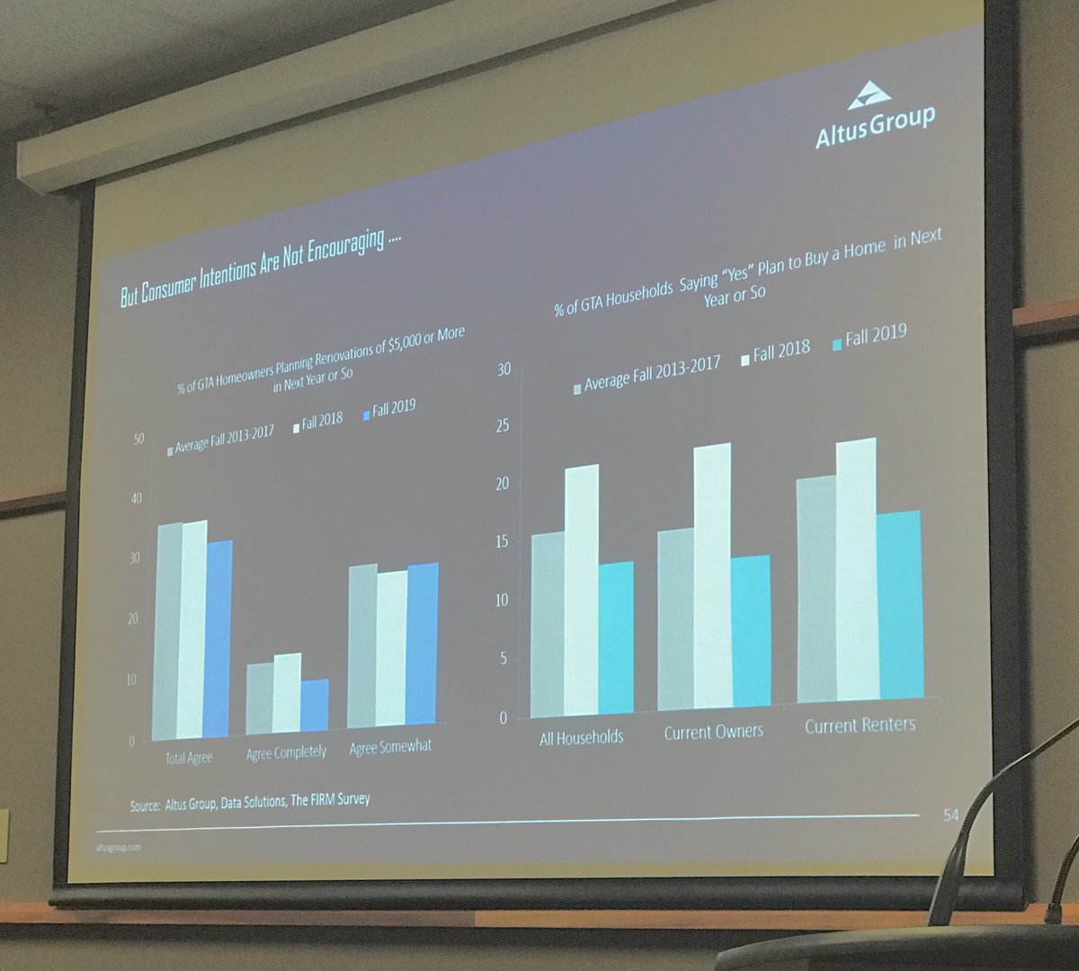 Despite strong fundamentals, intentions to buy and intentions to renovate are down via results from the Altus FIRM survey