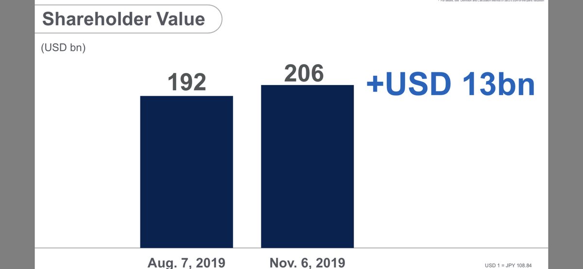 MasaSonCap's tweet photo. Do all the SoftBank haters celebrating with glee today realize the net asset value of their portfolio INCREASED last quarter despite WeWork cut?

VF is a small part of their portfolio. But the haters like narratives, not facts. Oh well. Masa has been facing haters his whole life. https://t.co/LV6X0qFZXn