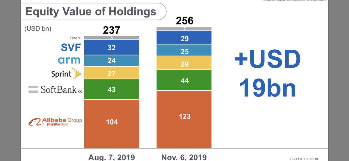 MasaSonCap's tweet photo. Do all the SoftBank haters celebrating with glee today realize the net asset value of their portfolio INCREASED last quarter despite WeWork cut?

VF is a small part of their portfolio. But the haters like narratives, not facts. Oh well. Masa has been facing haters his whole life. https://t.co/LV6X0qFZXn