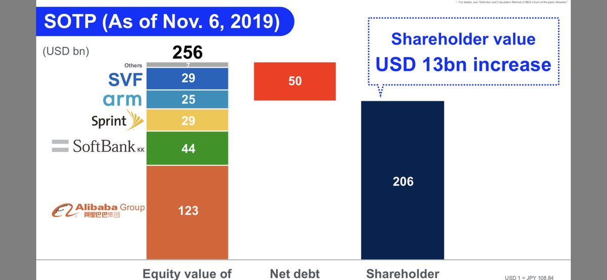 MasaSonCap's tweet photo. Do all the SoftBank haters celebrating with glee today realize the net asset value of their portfolio INCREASED last quarter despite WeWork cut?

VF is a small part of their portfolio. But the haters like narratives, not facts. Oh well. Masa has been facing haters his whole life. https://t.co/LV6X0qFZXn
