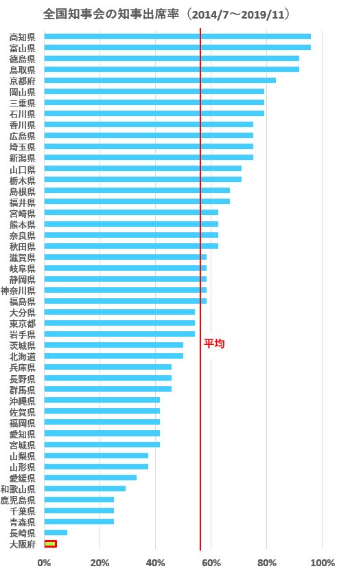 あおむらさき On Twitter 全国知事会 の都道府県別知事出席率 2014 7 2019 11の24回 大阪府の知事出席率は4