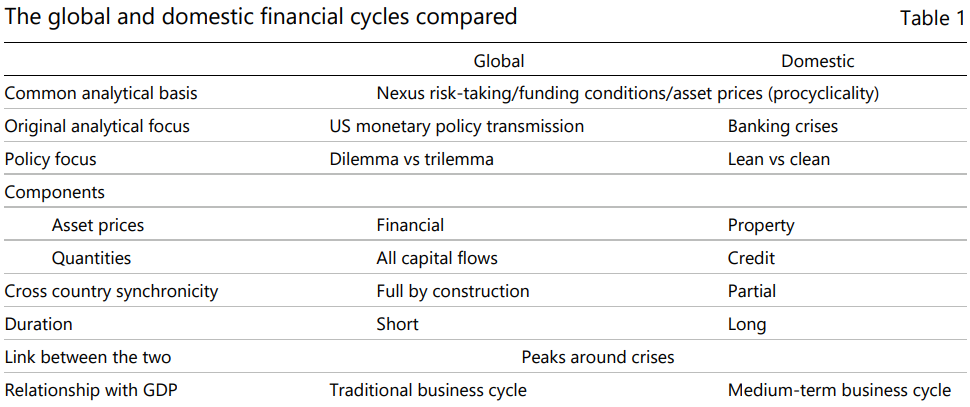 wonkmonk_'s tweet photo. Claudio Borio: A tale of two financial cycles: domestic and global https://t.co/acmWPaowik https://t.co/GwAETnjCtl
