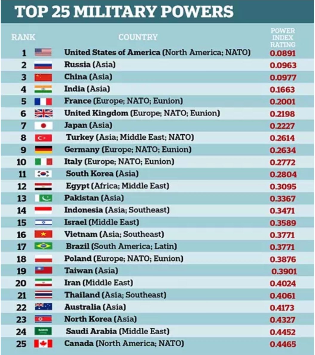 jitendra_sampat's tweet photo. @Ubii_Qureshi @gauravcsawant @ImranKhanPTI 🇵🇰💩🐷

Top 25 military in 🌏👇

Tera baap 🇮🇳 4th pe hai aur tum 🇵🇰🐴 13th pe ho. 

Hijado ki 🇵🇰 fauj 🍼🍫🍪 bana sakte hai par 🐴 apne desh ke lie lad nahi sakte. https://t.co/7RgXCy0BEH