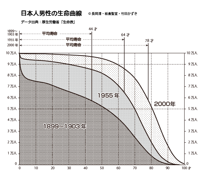 RTいただく反応を見ると,明治-大正期の寿命を気にする方がいるようなので,1900年前後,1955年,2000年の生命曲線を。
10万人生まれたとして平均何年生きるかというグラフ。1903年前後は幼少期にたくさん亡くなり,若い人も少しずつ亡くなる。田畑さんは1898年生まれなので正にこの頃の人。 #いだてん
