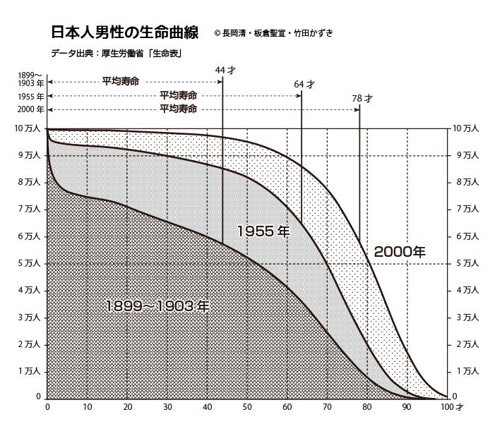 RTいただく反応を見ると,明治-大正期の寿命を気にする方がいるようなので,1900年前後,1955年,2000年の生命曲線を。
10万人生まれたとして平均何年生きるかというグラフ。1903年前後は幼少期にたくさん亡くなり,若い人も少しずつ亡くなる。田畑さんは1898年生まれなので正にこの頃の人。 #いだてん 