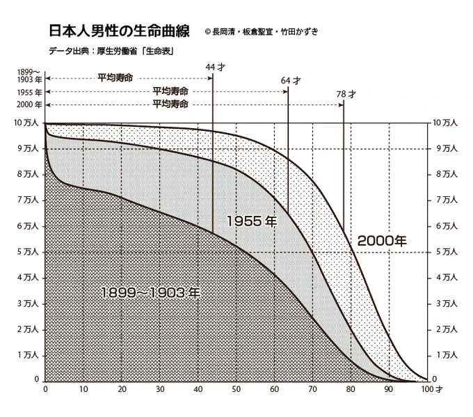 RTいただく反応を見ると,明治-大正期の寿命を気にする方がいるようなので,1900年前後,1955年,2000年の生命曲線を。10万人生まれたとして平均何年生きるかというグラフ。1903年前後は幼少期にたくさん亡くなり,若い人も少しずつ亡くなる。田畑さんは1898年生まれなので正にこの頃の人。 #いだてん 