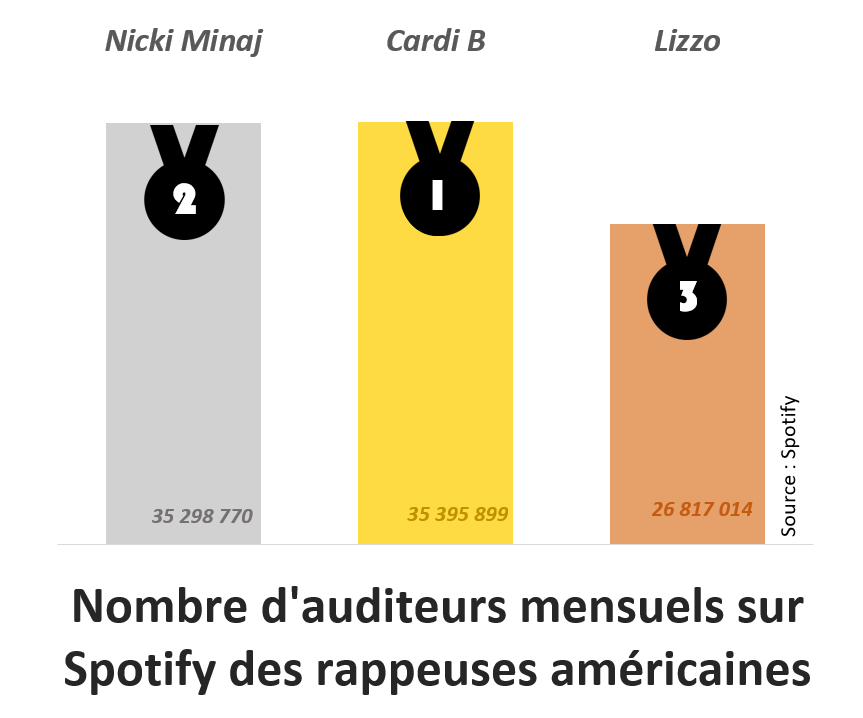 rapfem1's tweet photo. [🎤ÉCOUTES MENSUELLES🇺🇸]
Côté US ce sont @iamCardiB et @NickiMinaj qui sont au coude à coude pour la première place avec 35 000 000 d'auditeurs ce mois-ci chacune sur #Spotify. Vient ensuite @Lizzo avec 27 000 000. #Rap #Rapmusic  #Women https://t.co/DYzIhRE7eg