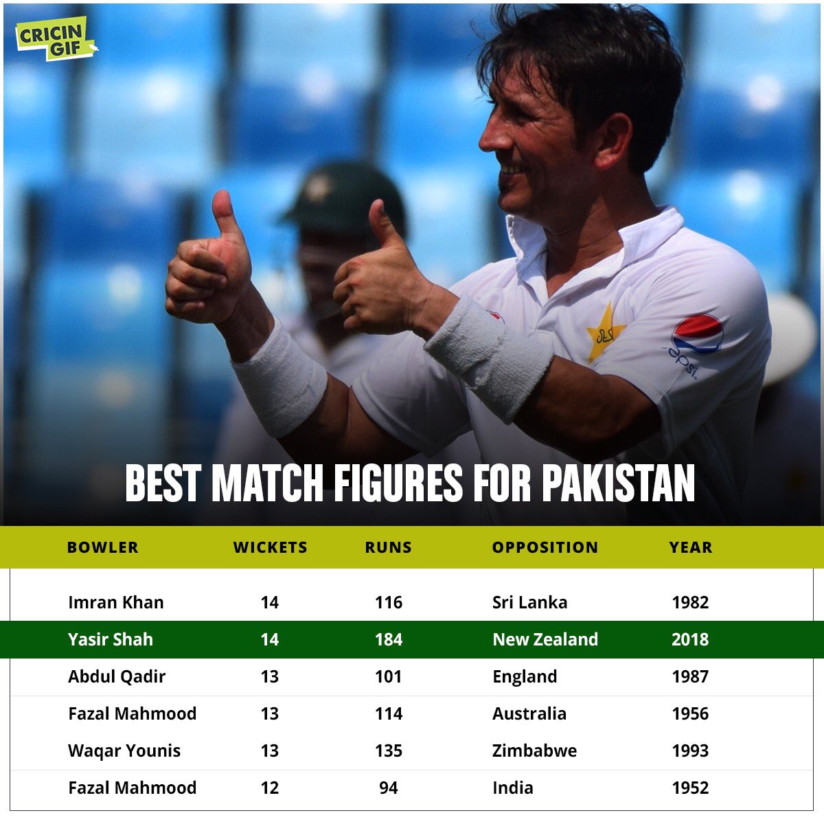 _cricingif's tweet photo. #OnThisDay last year, Yasir Shah became the first bowler since Anil Kumble to take 1️⃣0️⃣ wickets in a day 😮 

His match figures of 14/184 are the second-best (after Imran Khan) for a Pakistan bowler in Test cricket 👏✊

#PAKvNZ #CricketForAll https://t.co/0SRIFL8hBs
