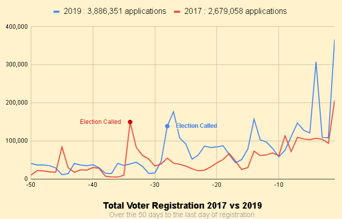 So far this year, 1.2 million more people have registered to vote than during the run up to the 2017 General Election campaign.On the face of it, you'd think this could favour Labour. But does it? A thread, with charts: