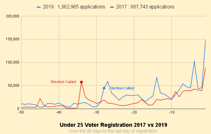 Applications to register by young people (under-25s) have outpaced the rate during pretty much the whole of the run-up to the 2017 General Election.