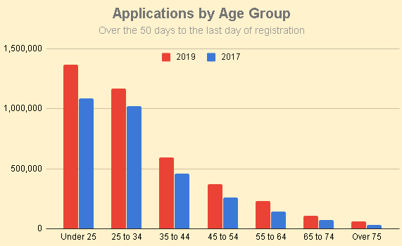 In total there have been more than 1.3 million registration applications by young people, far outstripping any other age group. It's nearly half a million more applications than last year.