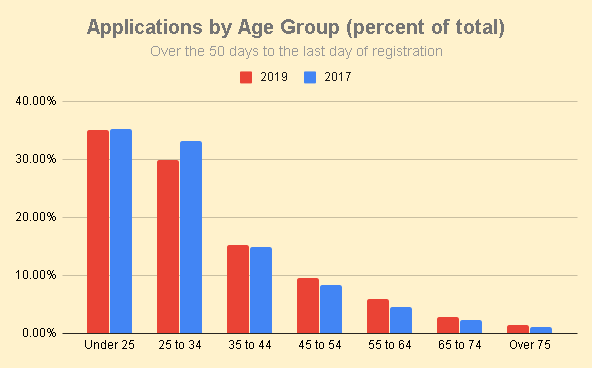 There has been a fall in the share of those applying to vote among the 25-34 age group, who now account for just under 30% of applications, compared to more than 33% in 2017. This group was seen by experts as key to Labour's result in 2017.