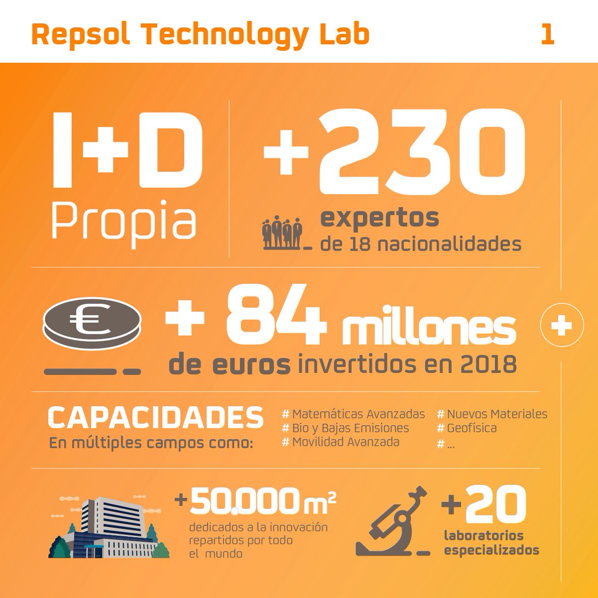 TalentWoman_ES's tweet photo. Vivimos un momento clave para el mundo. Por eso en @Repsol trabajan para construir un futuro de energía sostenible, y lo hacen con la mejor fuerza motriz: LA CIENCIA Y LA TECNOLOGÍA. Conoce #RepsolTechnologyLab, uno de los modelos de I+D más innovadores del país. https://t.co/yx80XFBiHh