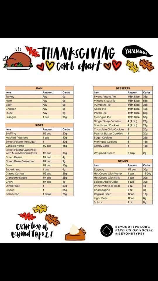 shersharesblog's tweet photo. Nice Thanksgiving Carb cheat sheet you can grab from @BeyondType1 for my #diabetes community.
#carbcount #type1diabetes https://t.co/K2EkxmWgWP
