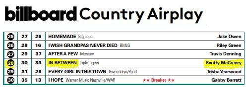 PenskeRed3's tweet photo. @ScottyMcCreery and #INBETWEEN #28 on #Mediabasechart  today and on @billboard  ..lets keep this awesome song rolling .⬆️🔥🤞😍🙌⭐️
#FANS @TripleTigers @Countryradio @iHeartRadio https://t.co/05FACici4m