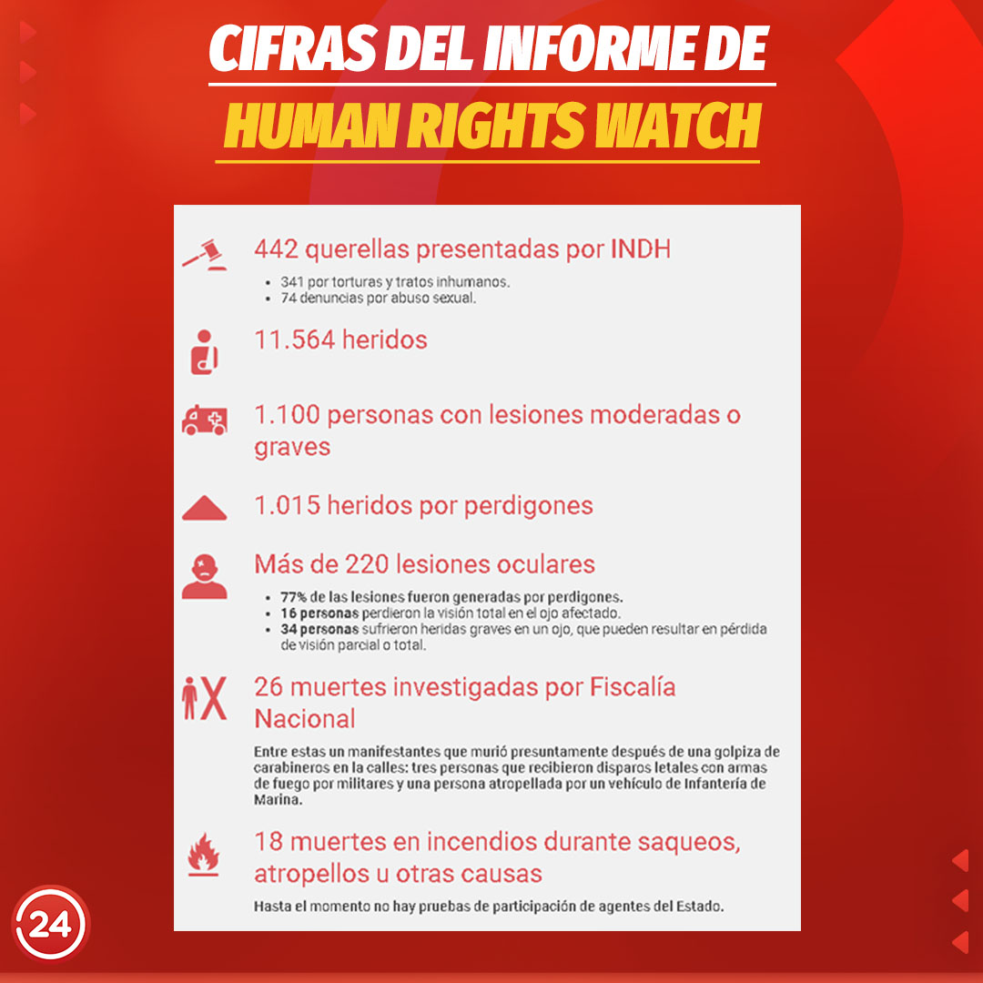 24HorasTVN's tweet photo. ⭕ Las cifras del Informe de Human Rights Watch: "Miembros de la policía nacional de Chile cometieron graves violaciones de Derechos Humanos". https://t.co/e2ZUSgcX6h https://t.co/GaO0y6CF1M