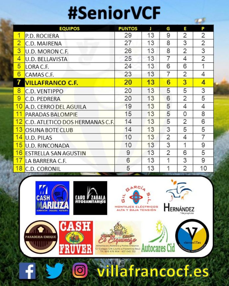 VILLAFRANCOCF's tweet photo. 💛CLASIFICACIÓN🖤
El #SeniorVCF sube a la 7ª plaza tras su trabajada y merecida victoria en Camas
¡Partido a partido y con la cabeza centrada!
#SomosUnaGranFamilia https://t.co/Pqju5uujhN