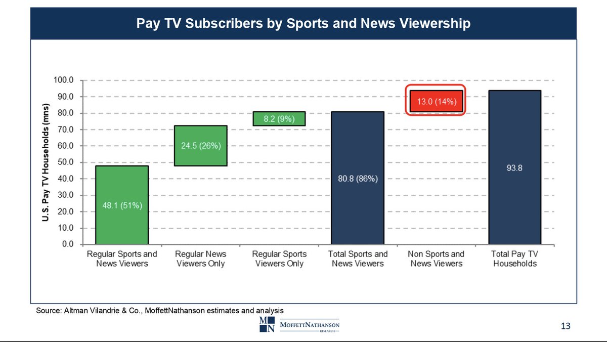 pkafka's tweet image. Two crucial slides from analyst Michael Nathanson’s #codemedia presentation last week. 
1: Nathanson thinks there are 13 million pay tv subscribers who don’t care about sports (or news), so they will definitely cut the cord, soon.