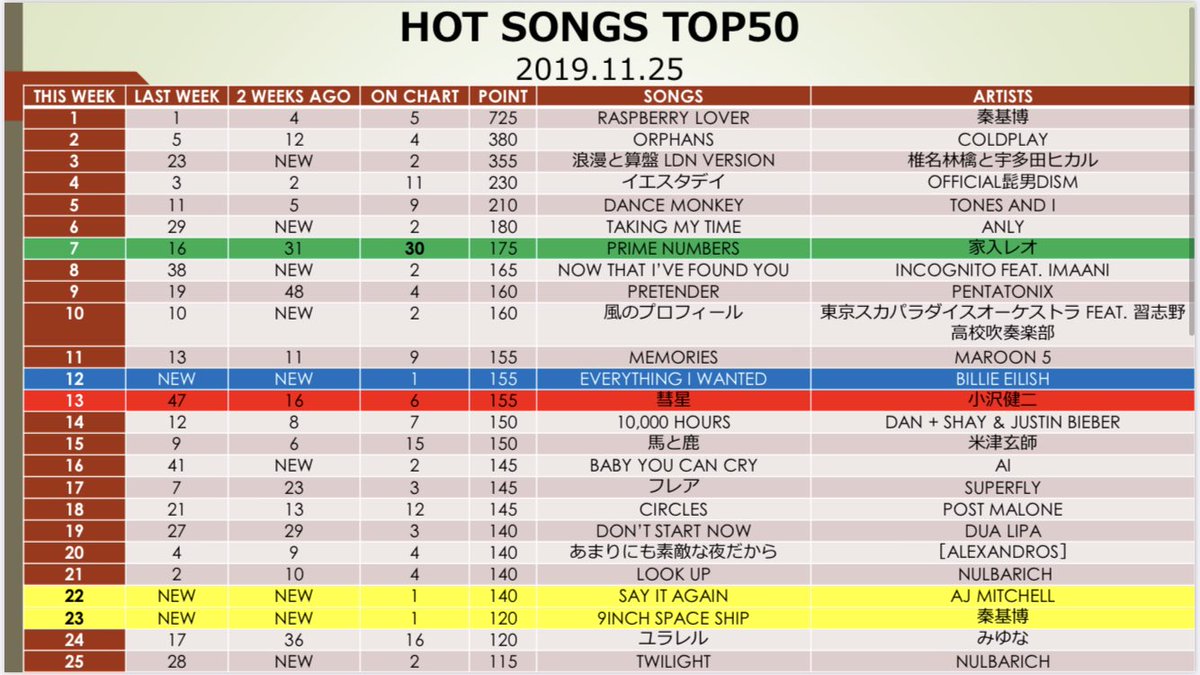 HOTSONGSTOP50's tweet image. 『HOT SONGS TOP50』、11月26日付のチャートシートです。

#HOT_SONGS_TOP50 #RASPBERRYLOVER #秦基博 #チャートシート #拡散希望

@hata_official