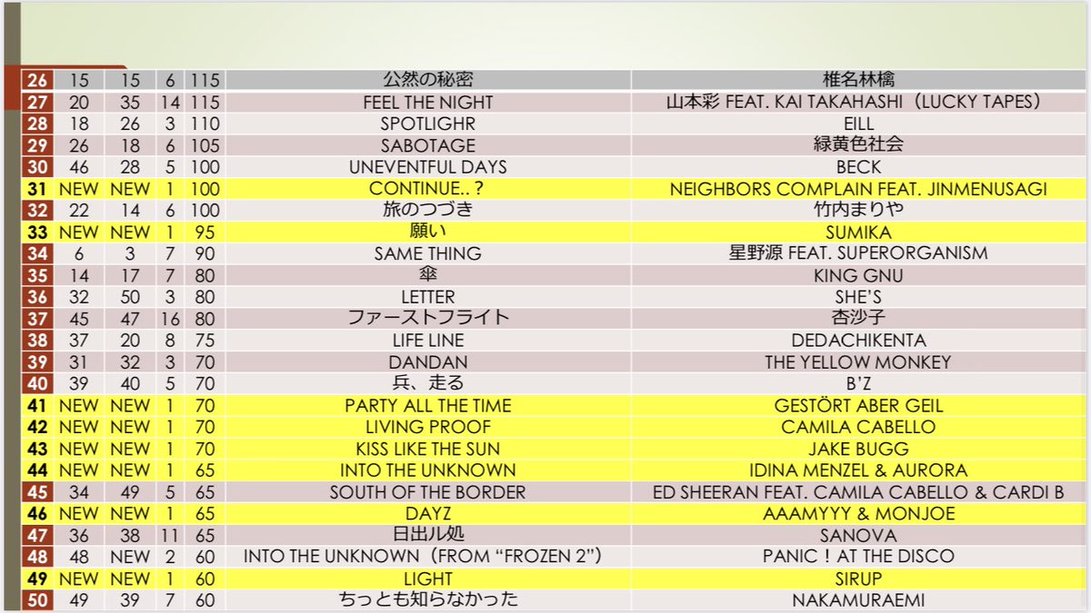 HOTSONGSTOP50's tweet image. 『HOT SONGS TOP50』、11月26日付のチャートシートです。

#HOT_SONGS_TOP50 #RASPBERRYLOVER #秦基博 #チャートシート #拡散希望

@hata_official