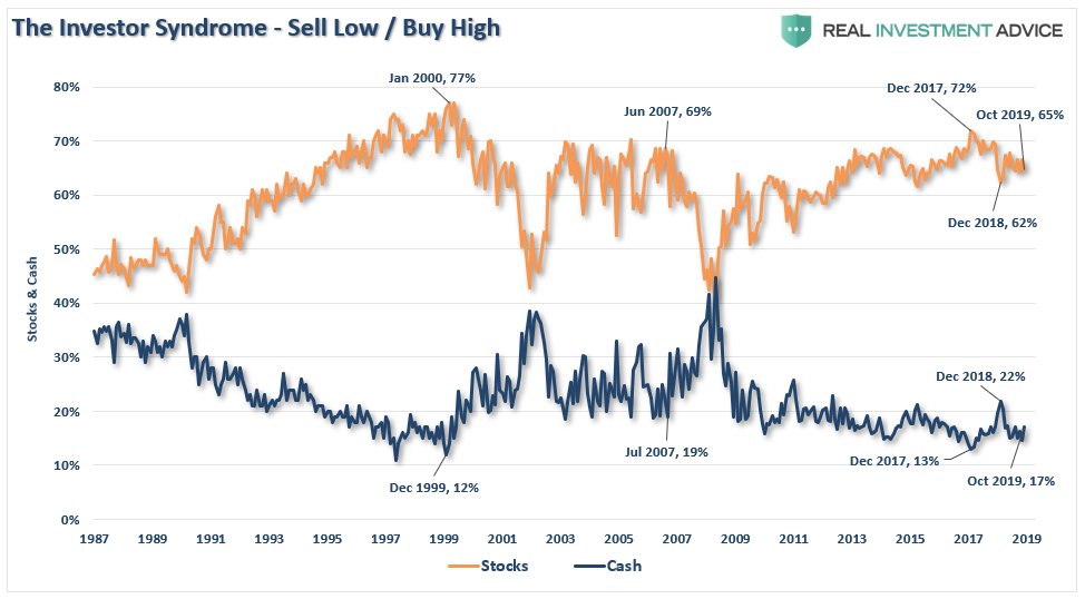 LanceRoberts's tweet photo. Risk of #corrections rise when #cashlevels are low and #confidence is high...like now.
$SPY
https://t.co/lYIzooqXcP https://t.co/SHUEnEEE5H