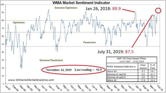 LanceRoberts's tweet photo. Risk of #corrections rise when #cashlevels are low and #confidence is high...like now.
$SPY
https://t.co/lYIzooqXcP https://t.co/SHUEnEEE5H