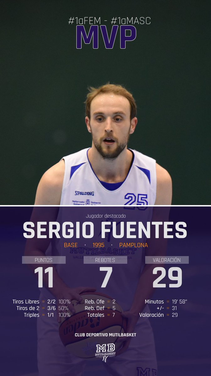 Mutilbasket's tweet photo. ⭐️ #MVP J7 | JUGADORES DESTACADOS
Julen Velasco Durán y Sergio Fuentes Zurbano han sido los jugadores más destacados de nuestros equipos de Nacional: ¡¡29 de valoración!! 👏
⠀
#WeAreMutilbasket #MB #1aFEM #1aMASC https://t.co/v0IUyKWLP8