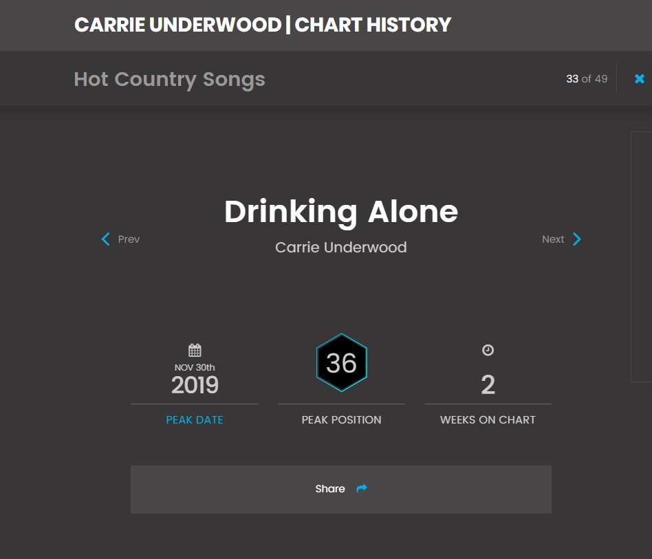 CarrieUCharts's tweet photo. ❄@carrieunderwood Drinking Alone re-entries at
#36 🔷 on @billboard Hot Country Songs chart
https://t.co/04g3e2e9Qh https://t.co/bioCfWwhnc