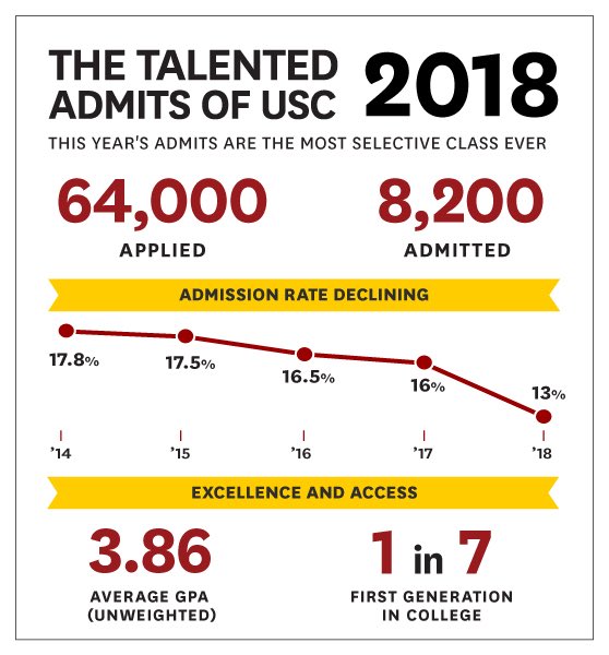 Record year for us at USC!! #classof2022