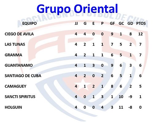 DeportesRan2's tweet photo. #Fútbolcubano #Torneodeapertura #Tiburones #CiegodeÁvila Así marcha la tabla de posiciones de la zona oriental después de 4 fechas. #LosTiburones sueñan en grande. https://t.co/L8PmlN5CNK
