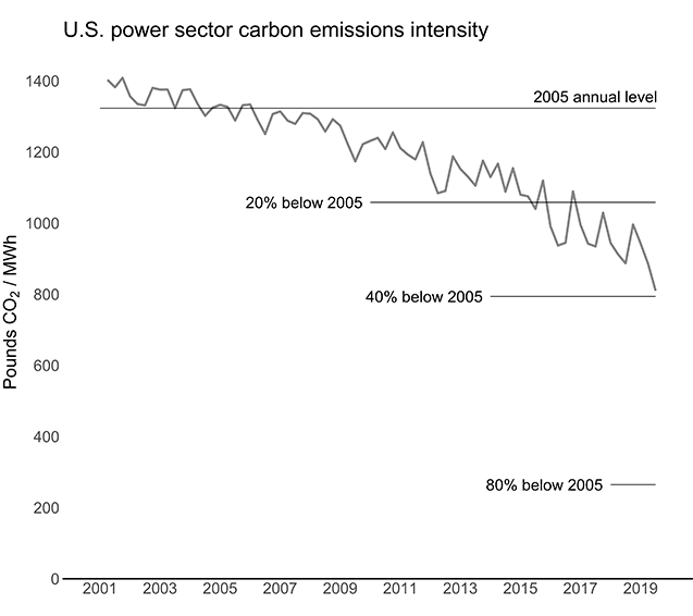 There's a lot farther the power sector has to go for decarbonization. But this transition largely happened because of the switch of coal to gas, investments in energy efficiency, & investments in both state and federal actions that enabled wind & solar to get cheaper & better.