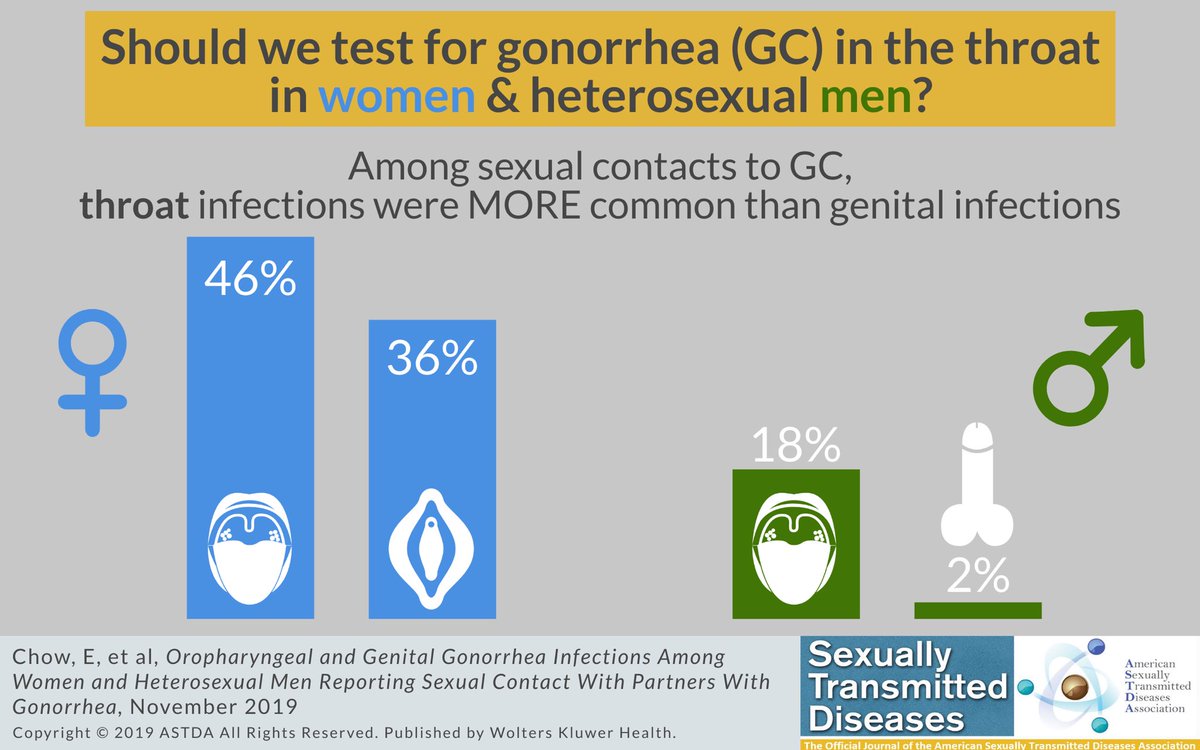 STD_Journal's tweet photo. In this month issue @EricPFChow et al found that among 191 hetero cis male and female contacts to #gonorrhea, infection was more common in throat than genitals.  Check it out! https://t.co/gt7xbhzqV8 https://t.co/j9rkI2lGzQ