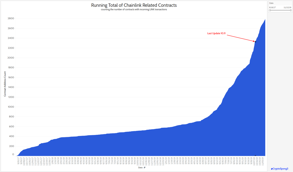 ChainLinkGod's tweet photo. $LINK price action before staking is irrelevant

What matters right now is adoption, usage, and growing network effects
The price will follow

Yes we're early and yes the tokenomics largely aren't in play yet, but don't let that manifest into impatience or you will be left behind https://t.co/wcWpv93v0B