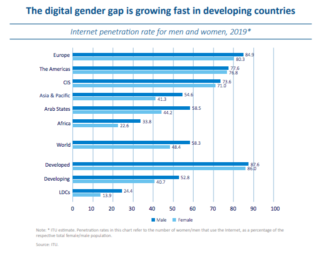 EFE_Global's tweet image. As the #MENA region realizes its #digital_potential how do we ensure everyone benefits? The @ITU &quot;Measuring Digital Development&quot; report has great insight on the world&apos;s internet use - and troubling findings about an increasing gender gap. #ITUdata
ow.ly/H1Vy50xh6wa