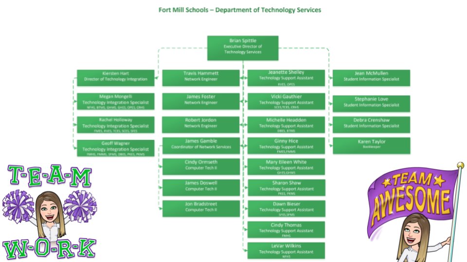 RachelSpeasl's tweet photo. Day 2 Our Technology Department is AMAZING! A HUGE shoutout to our Tech Support Specialists, Network Engineers, Comp. Technicians, Bookkeeper, PS Managers! #TeamWorkMakestheDreamWork #ChildrenFirstEveryday #WePutTheTInSTEAM @FMSDTechTeam #FMSDTechTeam #FMSD12Days https://t.co/tRCt9xulRd