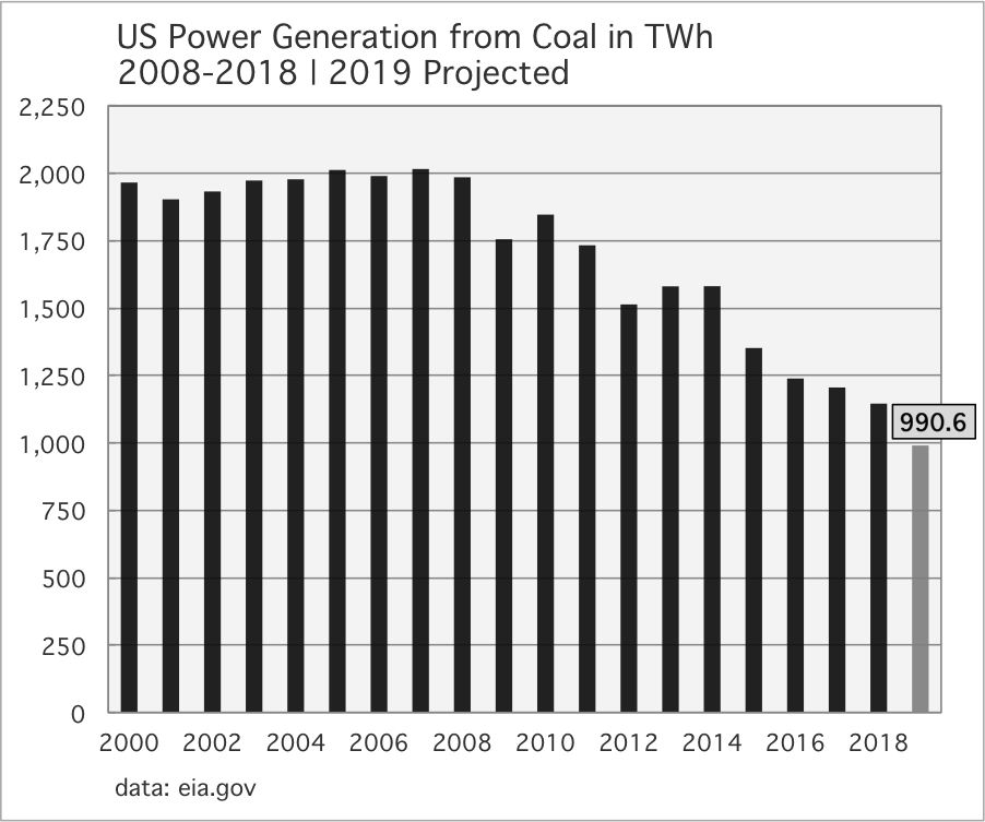 Coal went to zero in the UK. And there's no reason not to forecast the same outcome for the US. Coal in US powergen (data just released today through Q3) is on course to fall to 40 year lows in 2019. This will get crashy tho, as fresh retirements "in size" are on the way.