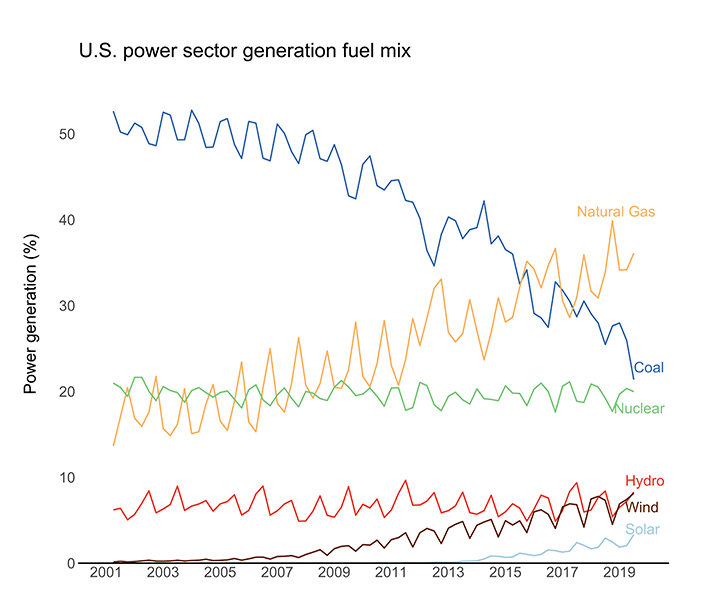 Wind generation was up 7% in 2019 Q2 (80 million MWh) when compared to 2018 Q2 (75 million MWh). Wind represented 8% of total generation in 2019 Q2.People said wind power was a joke. Unworkable. Now it provides as much electricity as hydropower. You know, the big giant dams?