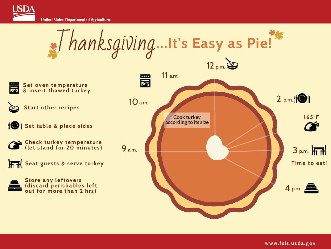 USDAFoodSafety's tweet photo. We want to help make your #Thanksgiving easy as pie! Plan your day the food safe way with this helpful timeline of events. From the time your turkey goes in the oven to when your guests leave, we’ve got you covered. #FoodSafety https://t.co/foZ4qEx3JS