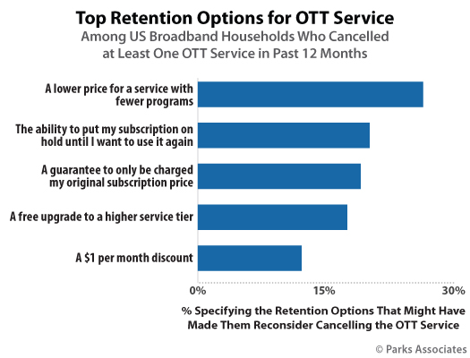ParksAssociates's tweet photo. New research finds among US broadband households that cancelled an #OTT service this past year, 20% say they would have reconsidered if they could have put a hold on their #subscription for later use: https://t.co/ep9YSzVLBE #FutureVideo19 https://t.co/DyQBgy1oBU