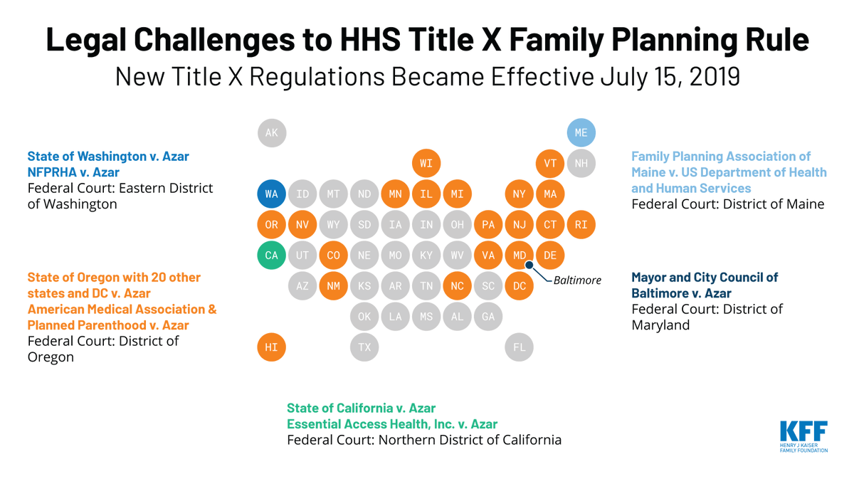 KFF's tweet photo. 23 states, family planning orgs including @PPFA, and @AmerMedicalAssn have filed to block implementation of the Trump Administration’s final #TitleX regulations. 

Here’s the status of the eight legal challenges in five federal courts across the country: https://t.co/1ihUZ7bNjn https://t.co/hL2uIxjFZk