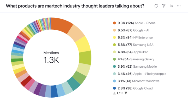 lukesprinklr's tweet photo. What products are #MarTech leaders talking about on @Twitter? @Sprinklr identified the influencers and our AI detected which products these influencers are mentioning the most. Looks like @Apple, @Google, @HP take the top 3 spots! https://t.co/IzHb9Qk7LA