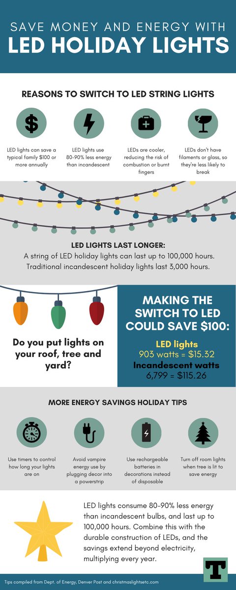 MyTPU's tweet photo. Go get 'em, Griswold!
With LED lights, you'll get all the glory without the sky high energy bill! This quick guide is brought to you with a little help from the elves at #TeamTPU: https://t.co/NZwmAetM6n