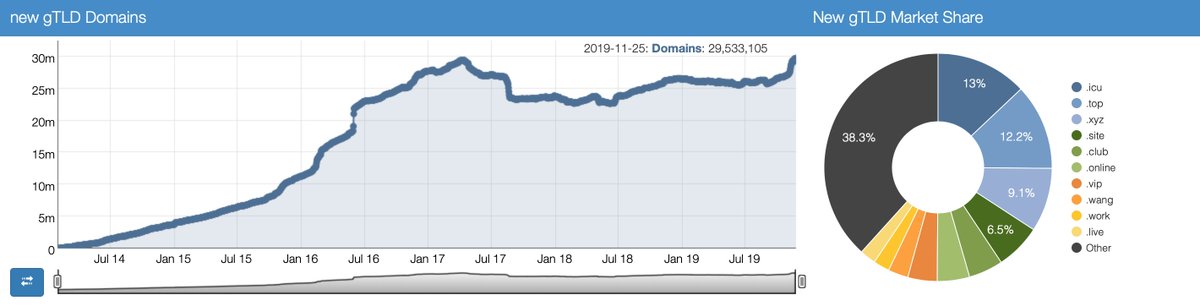 DomainKing's tweet photo. I guess nobody noticed that the #GTLD's hit the highest Registration levels ever this week at 29.5 Million. First time it peaked since April 2017.

That said, IMHO most registrations are domainers, closely held companies, TM's, penny promotions and account stuffing.

#Domains https://t.co/Cdxgi6nSKS