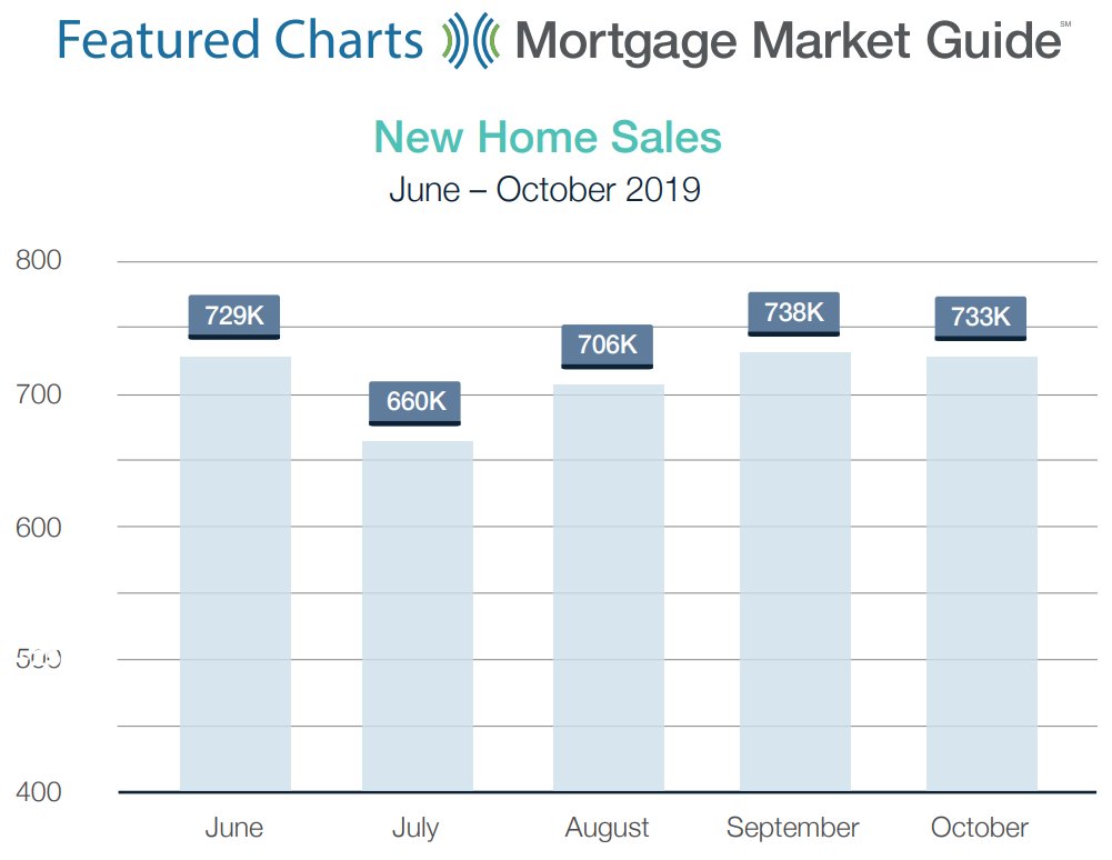 ItsKatJennings's tweet photo. The Census Bureau reports that sales of new single-family homes declined in October. New Home Sales fell 0.7% last month to an annual rate of 733,000 units, above the 710,000 expected. The 738,000 in September was the highest since July 2007. https://t.co/RKBr9bt9rL