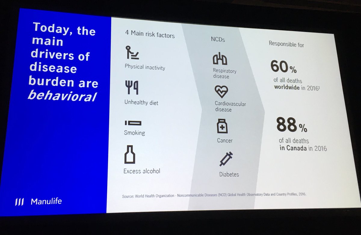 GLFwellness's tweet photo. The main causes of disease and death in Canada are behavioural. There are four behavioural factors that cause 88% of deaths in Canada. We need to talk about prevention and the “cost of doing nothing”. #GLFwellness David Gaida https://t.co/9G72aCwekc