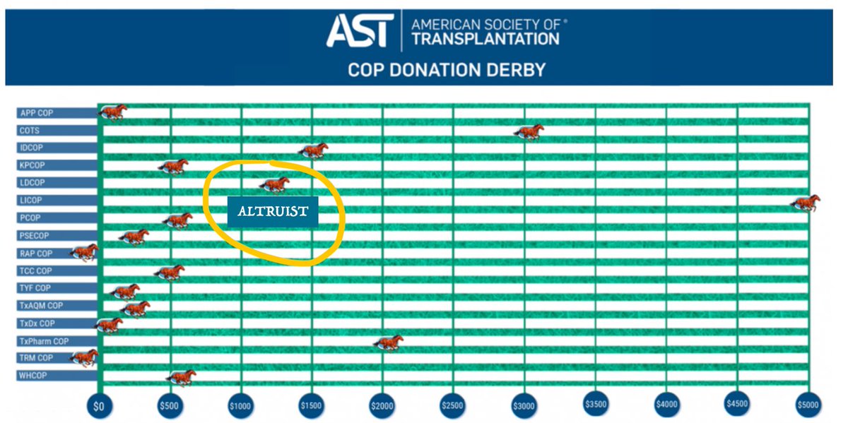 ALTRUIST our <a href="/AST_LDCOP/">Living Donor Community of Practice (LDCOP) - AST</a> Derby 🐎is racing again this year. ✅1% of COP members have donated thus far but ALTRUIST needs your help to get ahead in the race. Our goal is to raise 10K or more for our COP but any 💵💰will help. Please consider donating today!👉bit.ly/35FOi3Z