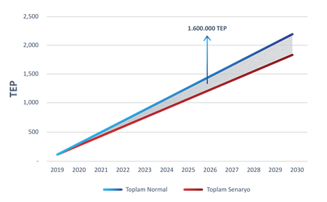 sarioglu_murat's tweet photo. If #TurEEFF eligible home appliances are to be made standard in Turkey this would equate to an additional 1,6 mil toe savings over the next 10 years. This would correspond to savings of approx.1.3 bil TL per year. Impact of #TuREEFF can be phenomenal.  @EBRDgreen @ebrd_geff https://t.co/XQHKHJ6jvt